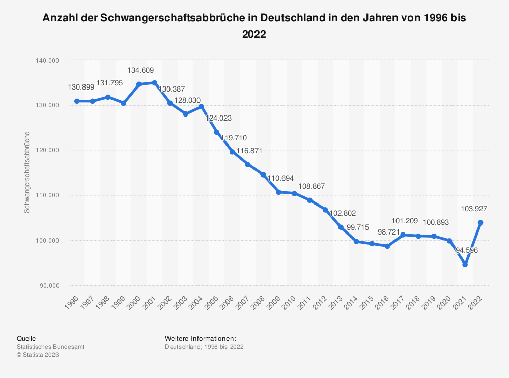 Die Abtreibungsdebatte in Deutschland