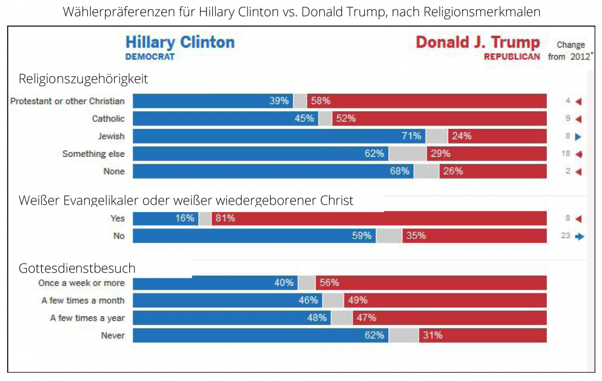 Religiöse Macht in der Republikanischen Partei