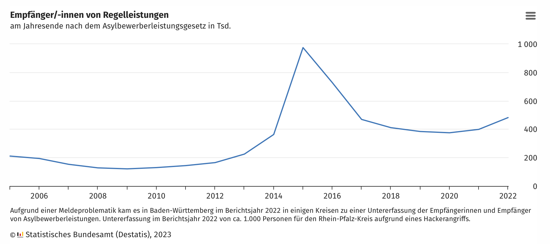 Ansturm auf Asylleistungen: Explosion der Empfängerzahlen um 21%